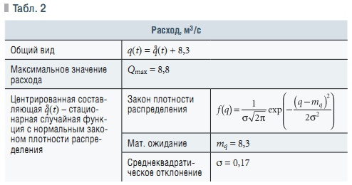 Табл. 2
