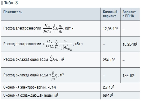 Табл. 3