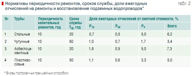 Табл. 2. Нормативы периодичности ремонтов, сроков службы, доли ежегодных отчислений на ремонты и восстановление подземных водопроводов*