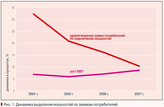 Рис. 1. Динамика выделения мощностей по заявкам потребителей