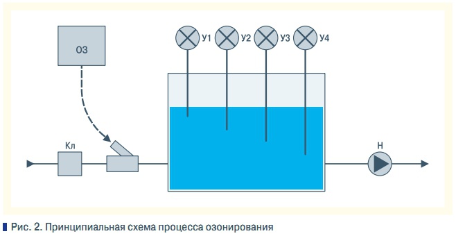 Рис. 2. Принципиальная схема процесса озонирования