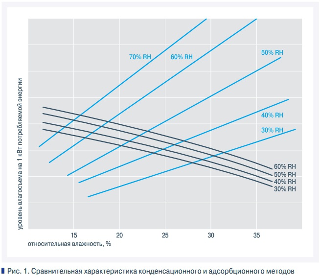 Рис. 1. Сравнительная характеристика конденсационного и адсорбционного методов