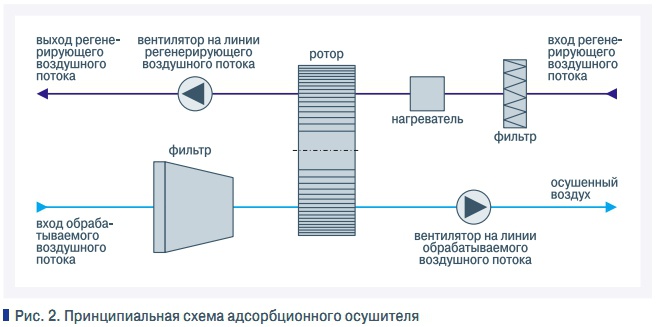 Рис. 2. Принципиальная схема адсорбционного осушителя