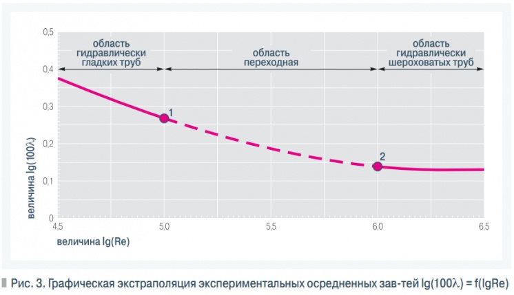 Рис. 3. Графическая экстраполяция экспериментальных осредненных зав-тей lg(100λ) = f(lgRe)