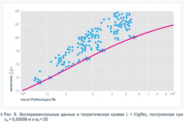 Рис. 6. Экспериментальные данные и теоретическая кривая  λ = f(lgRe), построенная при  Δэ = 0,00006 м и a2 = 20