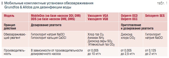 Табл. 1. Мобильные комплектные установки обеззараживания Grundfos & Alldos для дезинфекции воды