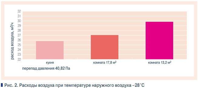 Рис. 2. Расходы воздуха при температуре наружного воздуха –28 °С