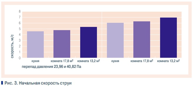Рис. 3. Начальная скорость струи
