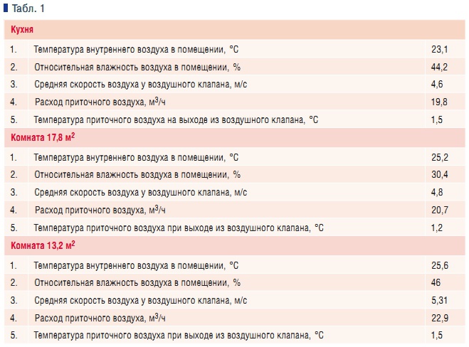 Табл. 1