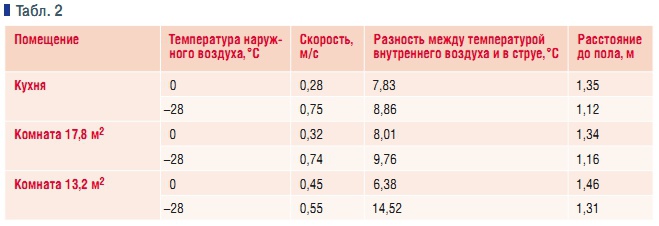 Табл. 2