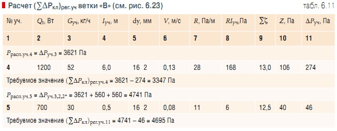 Табл. 6.11. Расчет (∑ΔPкл)рег.уч ветки «В» (см. рис. 6.23)