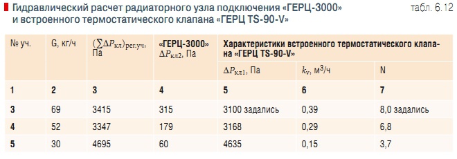 Табл. 6.12. Гидравлический расчет радиаторного узла подключения «ГЕРЦ-3000» и встроенного термостатического клапана «ГЕРЦ TS-90-V»
