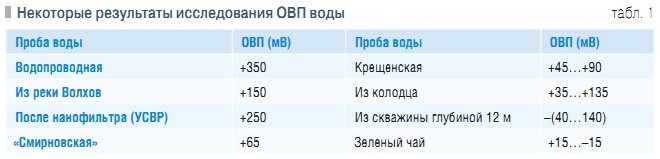 Табл. 1.  Некоторые результаты исследования ОВП воды