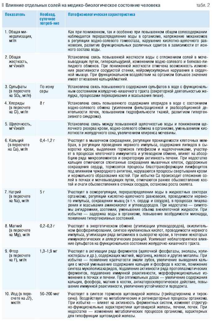 Табл. 2. Влияние отдельных солей на медико-биологическое состояние человека