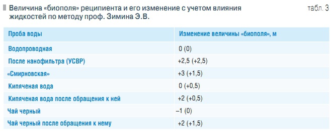 Табл. 3. Величина «биополя» реципиента и его изменение с учетом влияния жидкостей по методу проф. Зимина Э.В.