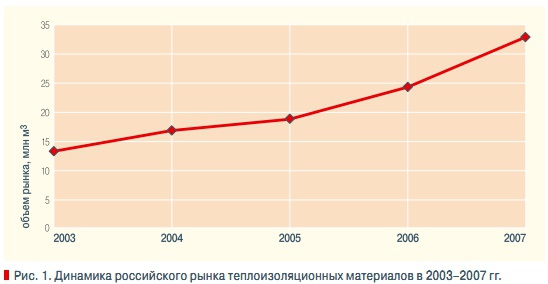 Рис. 1. Динамика российского рынка теплоизоляционных материалов в 2003–2007 гг.