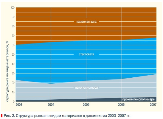 Рис. 2. Структура рынка по видам материалов в динамике за 2003–2007 гг.