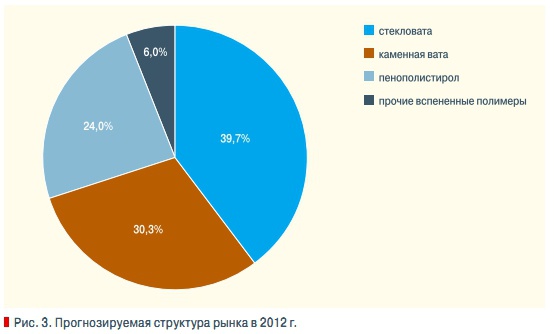 Рис. 3. Прогнозируемая структура рынка в 2012 г.