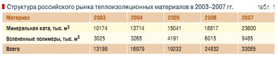 Табл. 1. Структура российского рынка теплоизоляционных материалов в 2003–2007 гг.