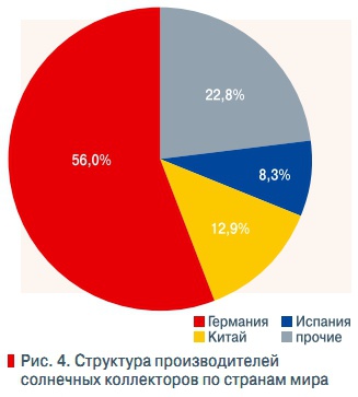 Рис. 4. Структура производителей  солнечных коллекторов по странам мира