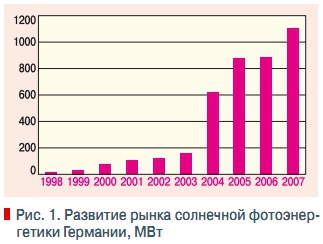 Рис. 1. Развитие рынка cолнечной фотоэнергетики Германии, МВт