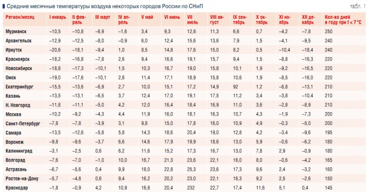 Средняя температура россии по месяцам