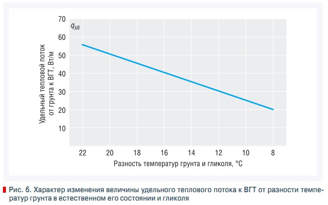 Рис. 6. Характер изменения величины удельного теплового потока к ВГТ от разности температур грунта в естественном его состоянии и гликоля