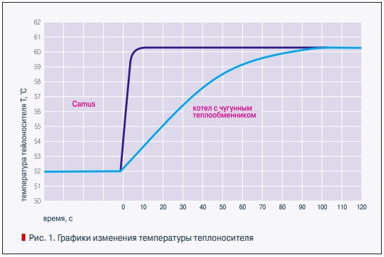 Температура котла на 1