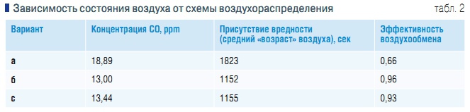 Табл. 2. Зависимость состояния воздуха от схемы воздухораспределения