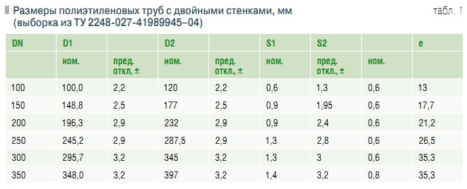 Табл. 1. Размеры полиэтиленовых труб с двойными стенками, мм (выборка из ТУ 2248-027-41989945–04)