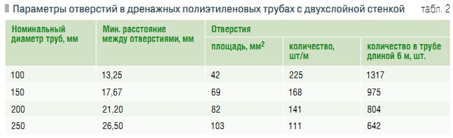 Табл. 2. Параметры отверстий в дренажных полиэтиленовых трубах с двухслойной стенкой