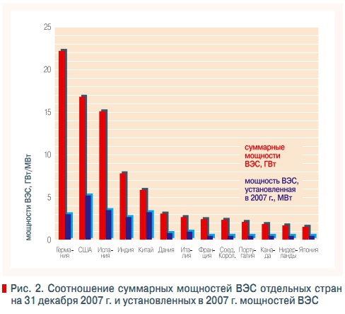 Рис. 2. Соотношение суммарных мощностей ВЭС отдельных стран  на 31 декабря 2007 г. и установленных в 2007 г. мощностей ВЭС