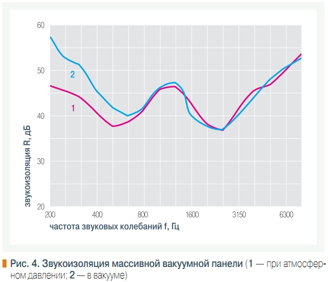 Рис. 4. Звукоизоляция массивной вакуумной панели