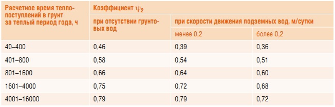 Табл.