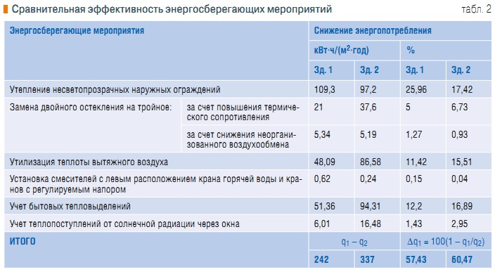 Табл. 2. Cравнительная эффективность энергосберегающих мероприятий