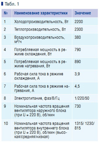 Табл. 1