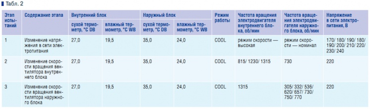Табл. 2