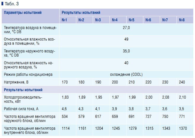 Табл. 3