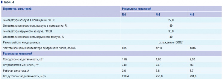 Табл. 4