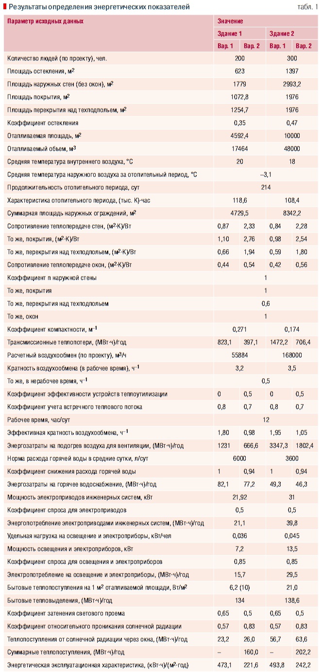 Табл. 1. Результаты определения энергетических показателей