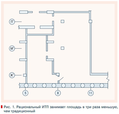Рис. 1. Рациональный ИТП занимает площадь в три раза меньшую,  чем традиционный