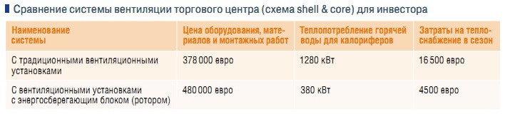 Сравнение системы вентиляции торгового центра (схема shell & core) для инвестора