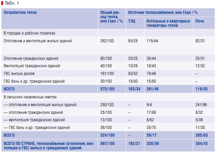 Табл. 1