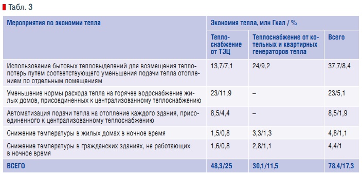 Табл. 3
