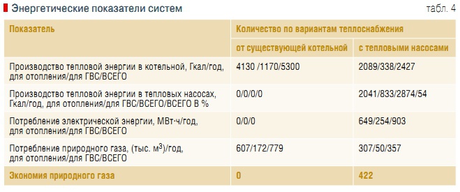 Табл. 4. Энергетические показатели систем