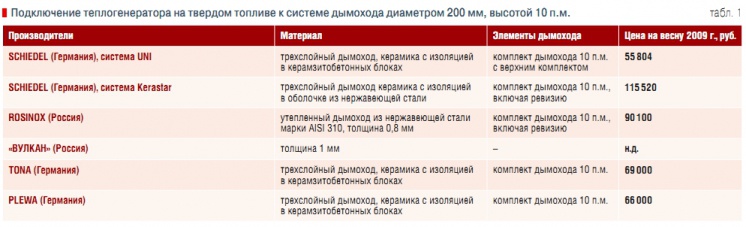 Табл. 1. Подключение теплогенератора на твердом топливе к системе дымохода диаметром 200 мм, высотой 10 п.м.