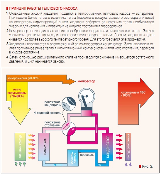 Рис. 2. Принцип работы теплового насоса