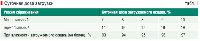 Табл. 1. Суточная доза загрузки