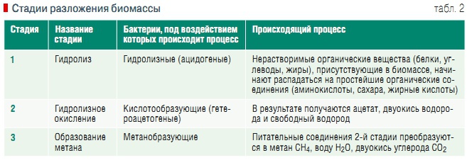 Табл. 2. Стадии разложения биомассы