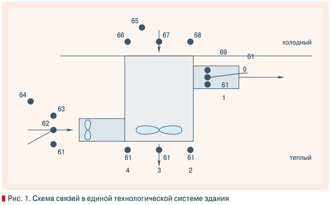 Рис. 1. Схема связей в единой технологической системе здания